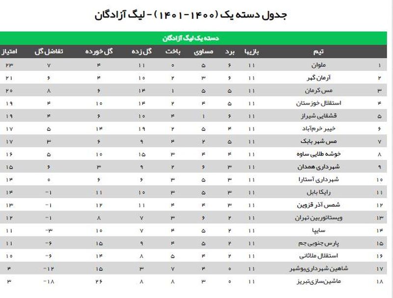 جدول لیگ دسته یک