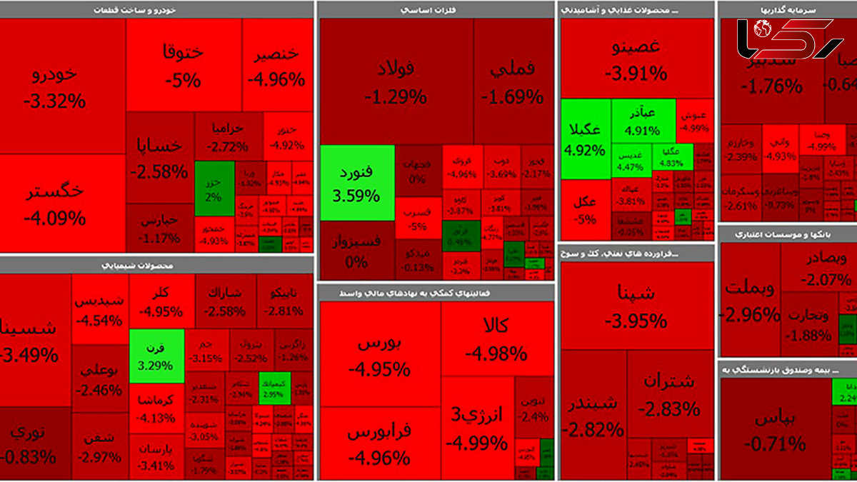 بورس همچنان به سقوط خود ادامه داد / شاخص سازها قرمزپوش شدند + جدول نمادها