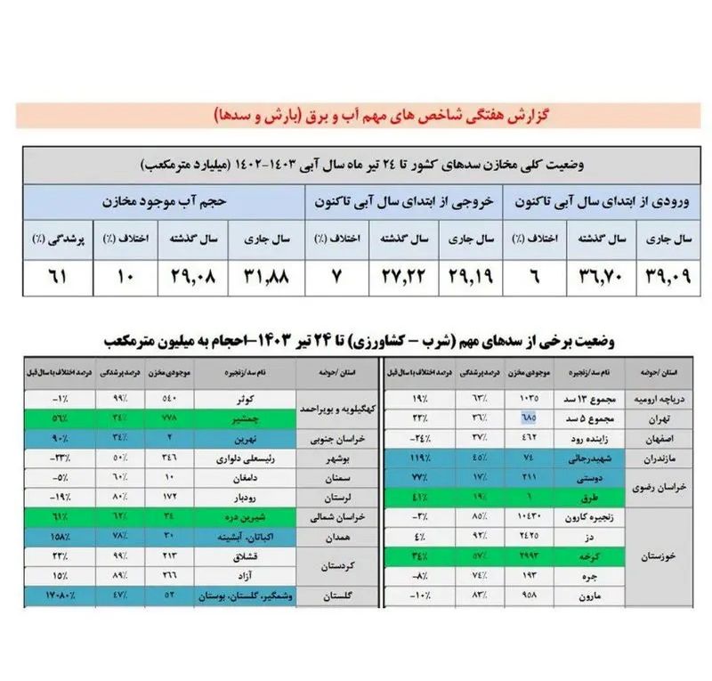 وضعیت سدهای کشور