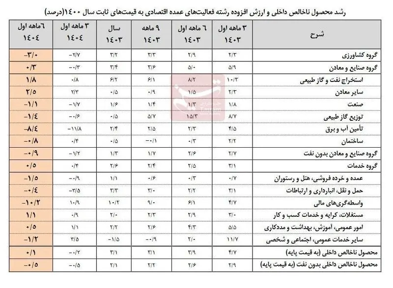 اقتصاد ایران