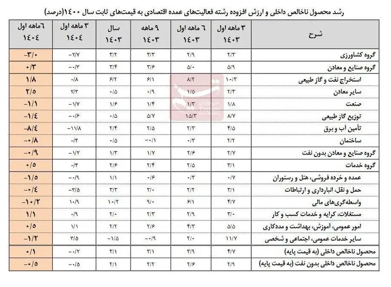 اقتصاد ایران