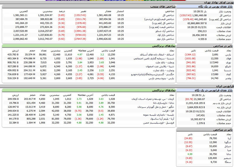 بورس امروز اوراق بهادار تهران