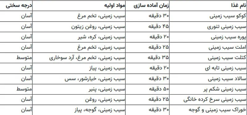 جدول معرفی بهترین غذاهای ساده با سیب زمینی