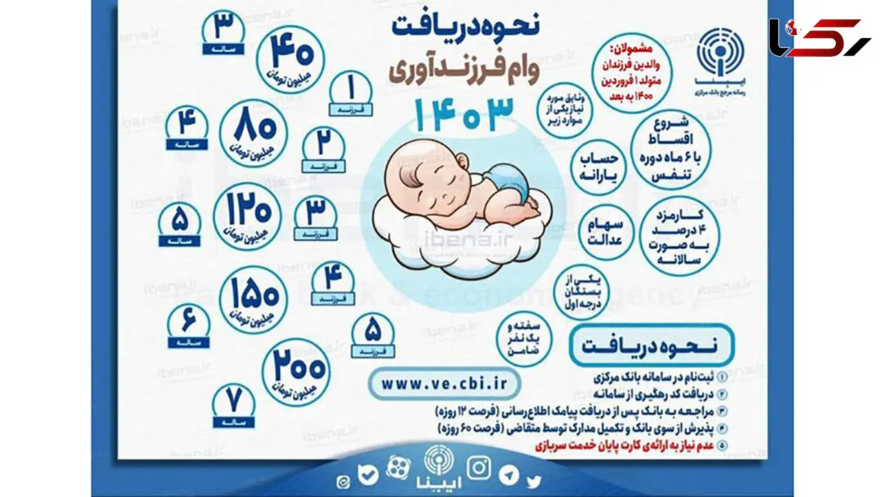 نحوه دریافت وام فرزندآوری / شرط کارت پایان خدمت برای دریافت وام حذف شد