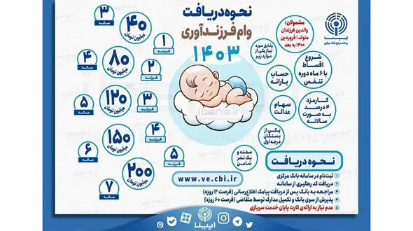 نحوه دریافت وام فرزندآوری / شرط کارت پایان خدمت برای دریافت وام حذف شد