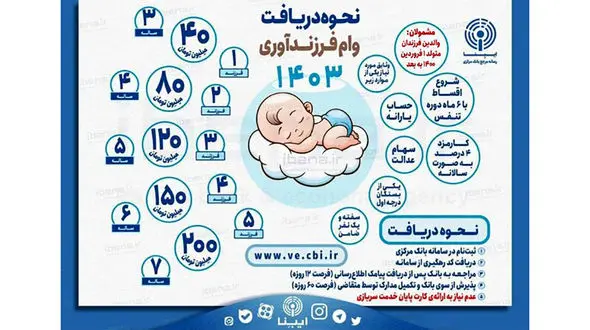 نحوه دریافت وام فرزندآوری / شرط کارت پایان خدمت برای دریافت وام حذف شد