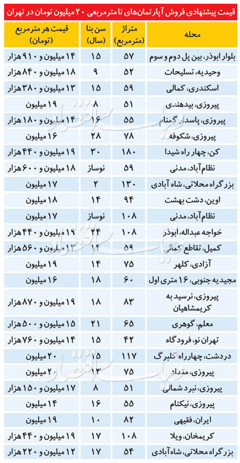 قیمت آپارتمان در تهران