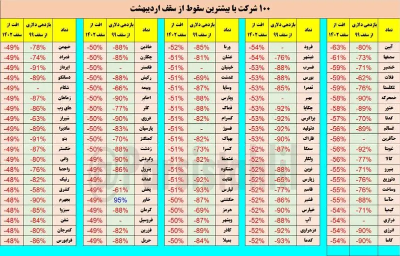 ۱۰۰ شرکت با بیشترین افت از سقف اردیبهشت