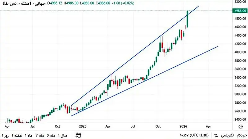 قیمت انس طلا