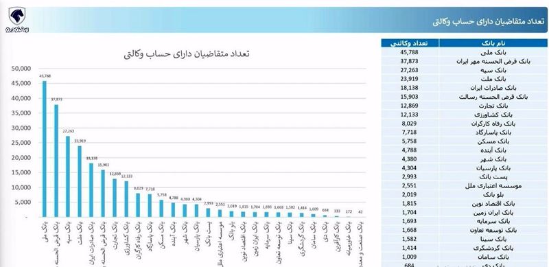 قرعه کشی ایران خودرو