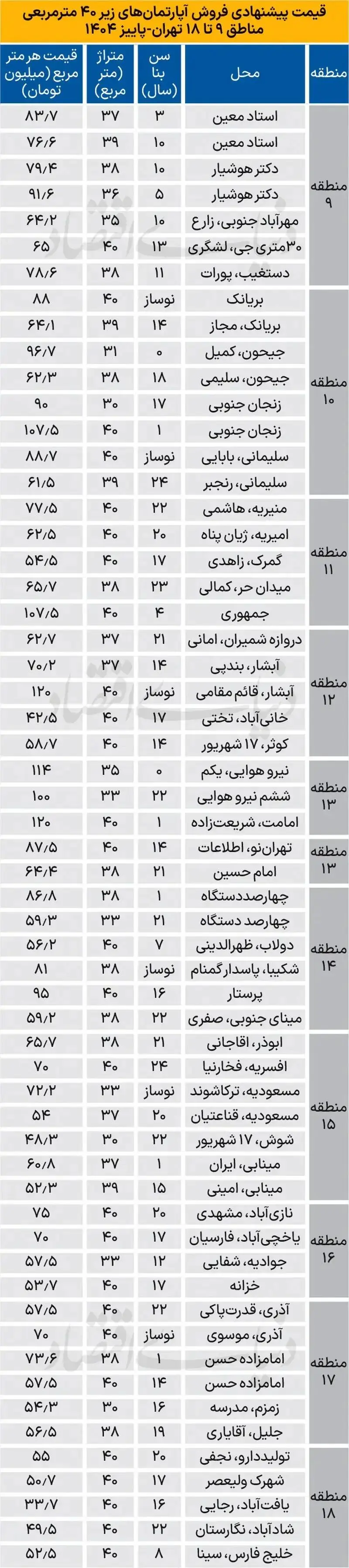 قیمت مسکن