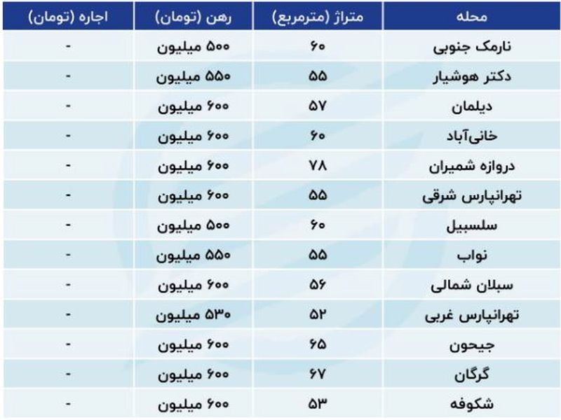 قیمت مسکن و اجاره بها