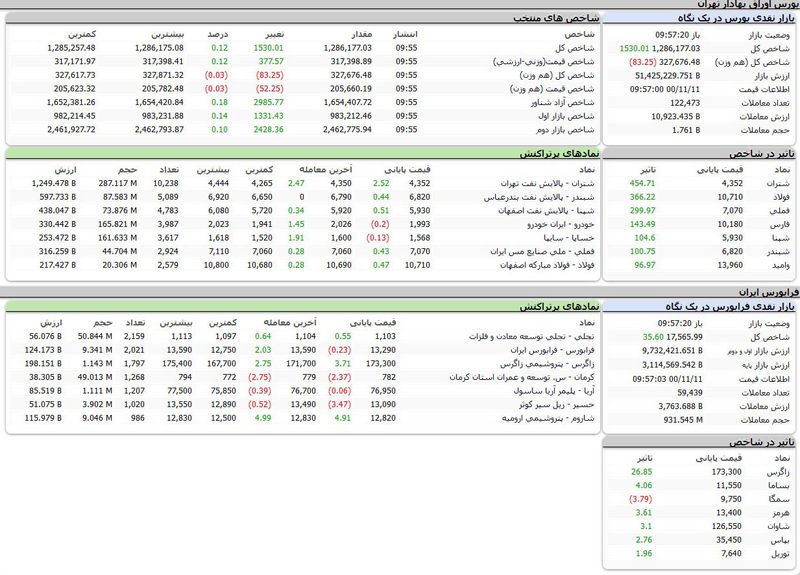 بورس امروز