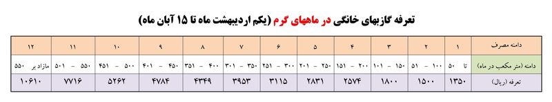 جزئیات مصوبه جدید تعرفه‌های گاز در سال ۱۴۰۲ .سه