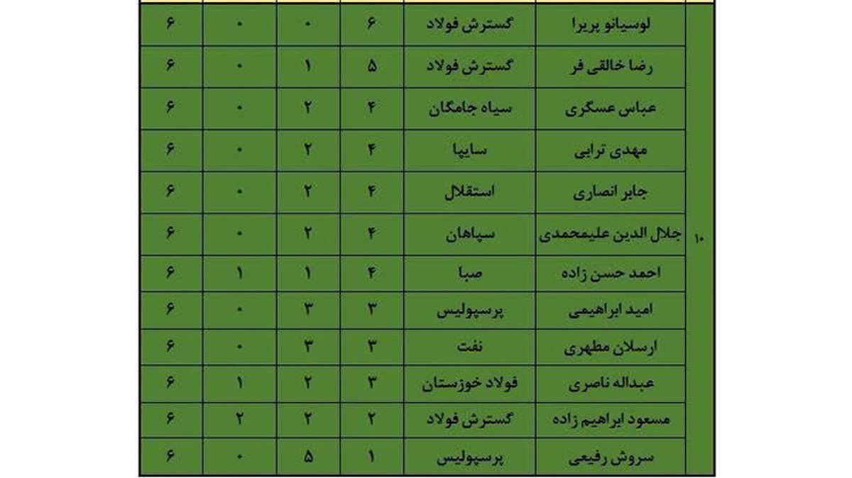 بررسی ارزشمندترین بازیکنان حاضر در لیگ برتر(جدول)