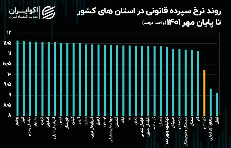 کف نرخ سپرده قانونی مهر ماه در پایتخت 