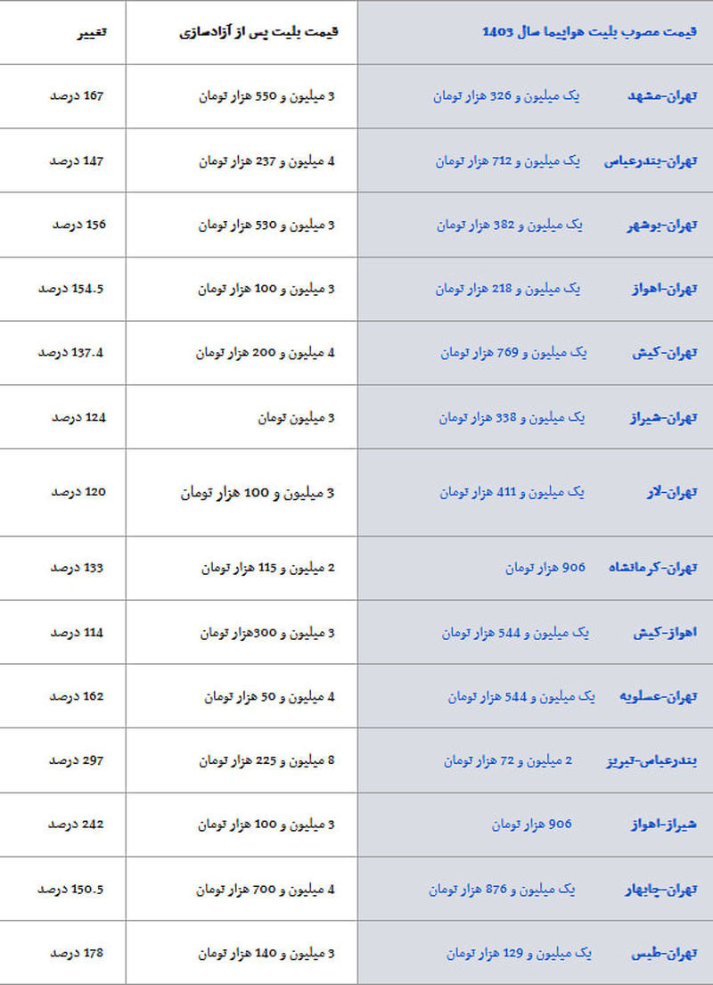 قیمت بلیت هواپیما