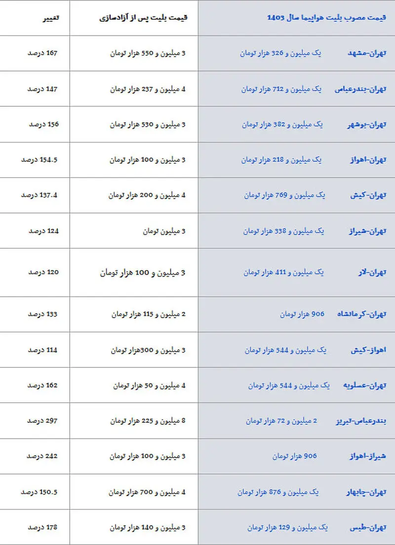 قیمت بلیت هواپیما