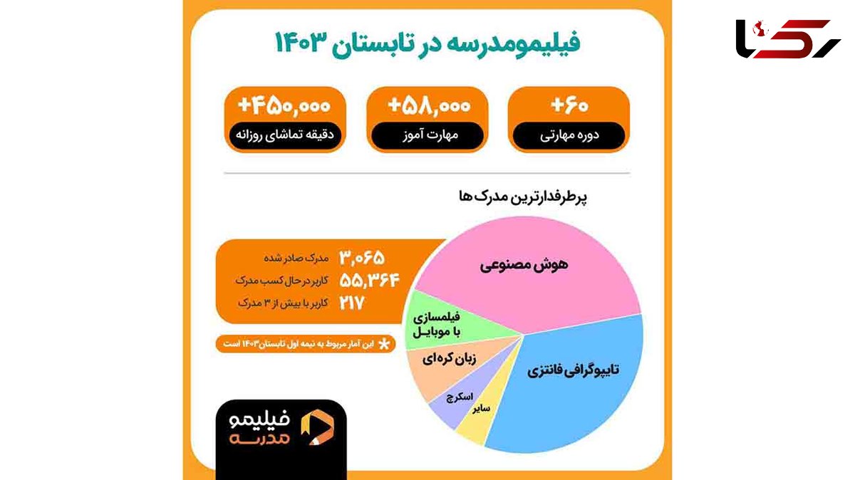 آموزش «زبان کره‌ای» و «هوش مصنوعی» رکورد زدند