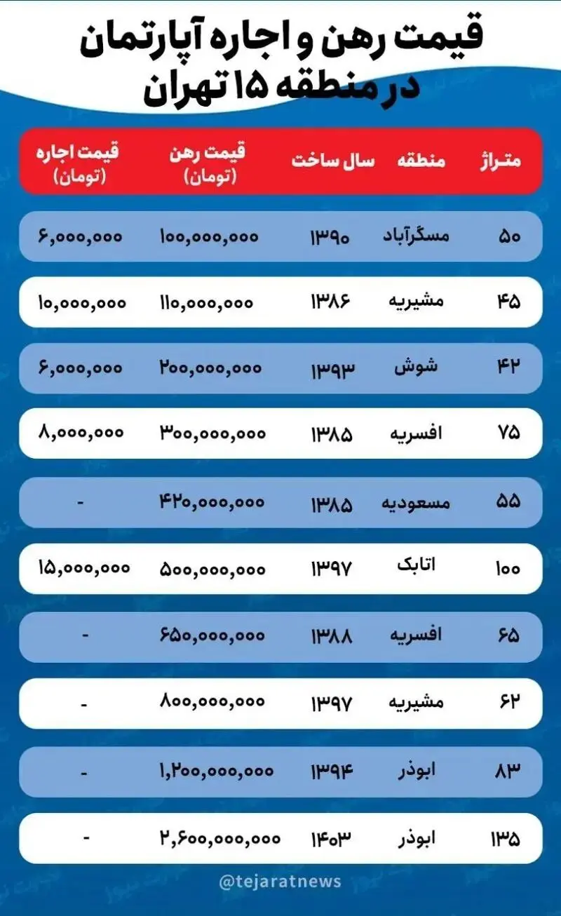 قیمت آپارتمان