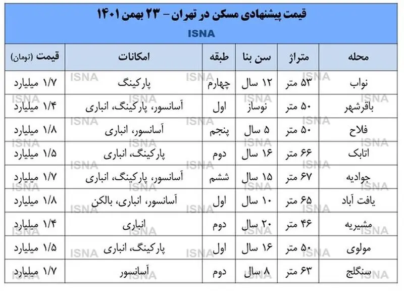 قیمت مسکن در جنوب تهران چند؟ + جدول قیمت
