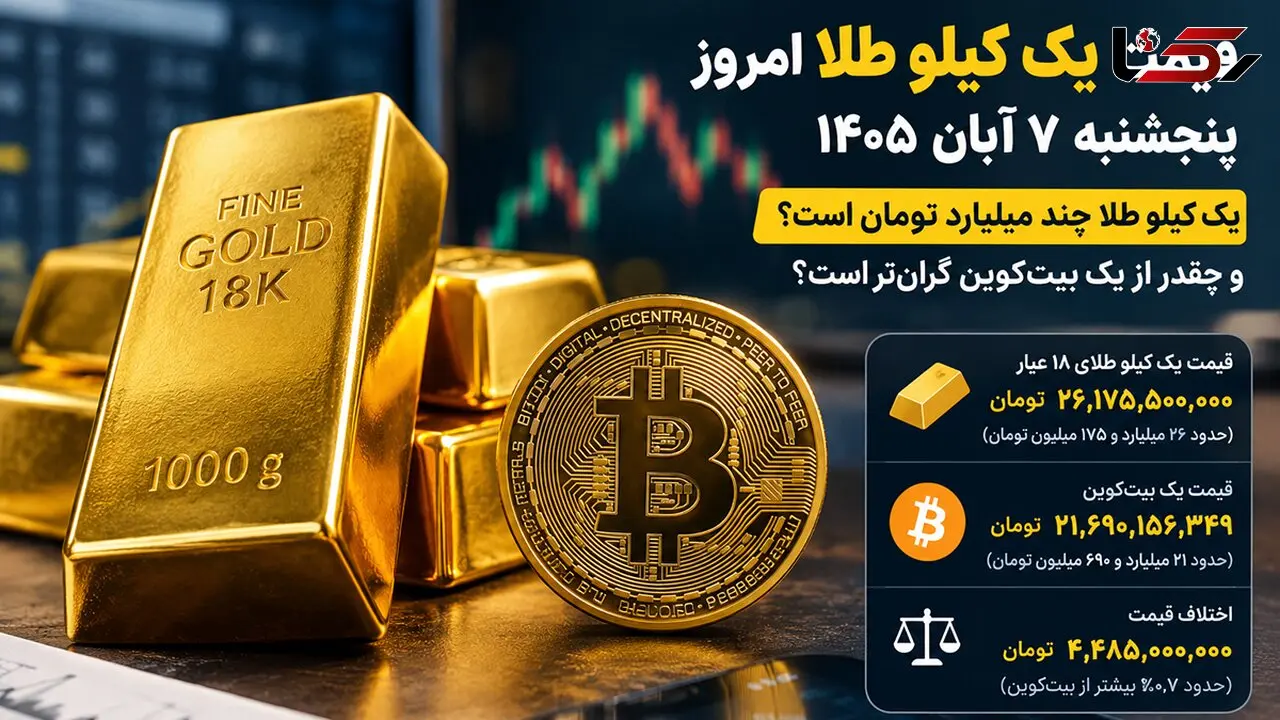 قیمت یک کیلو طلا امروز پنجشنبه ۷ آبان ۱۴۰۵ / یک کیلو طلا گران تر از یک بیت‌ کوین شد؟