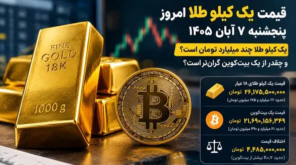قیمت یک کیلو طلا امروز پنجشنبه ۷ آبان ۱۴۰۵ / یک کیلو طلا گران تر از یک بیت‌ کوین شد؟