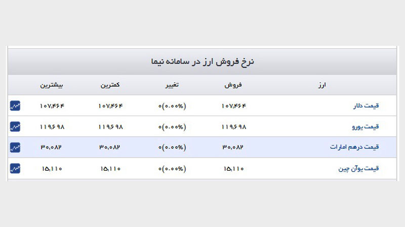 نرخ دلار