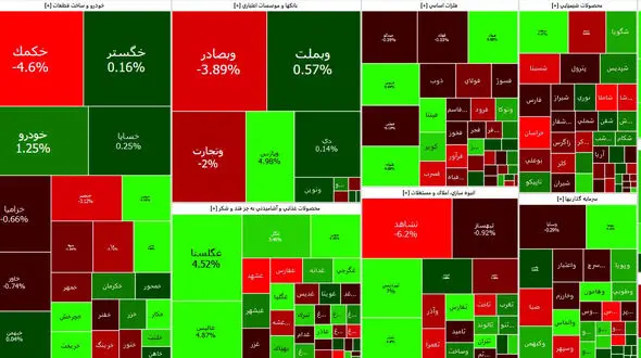 شاخص کل بورس آخرین روز معاملاتی هفته را با رشد نسبی آغاز کرد + نمادها