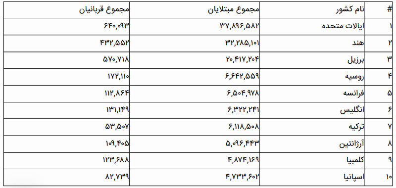 جدول کرونا در جهان