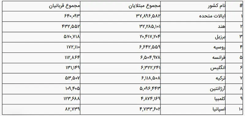 جدول کرونا در جهان