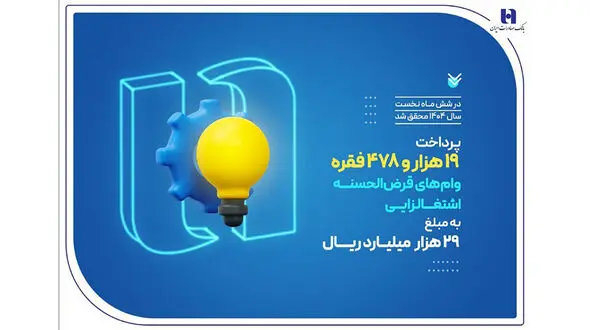 کارآفرینی ۱۹ هزار سرپرست خانوار با وام‌های قرض‌الحسنه بانک صادرات ایران