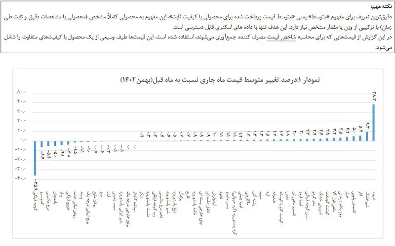 قیمت خوراکی ها در بهمن ماه