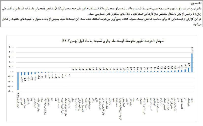 قیمت خوراکی ها در بهمن ماه