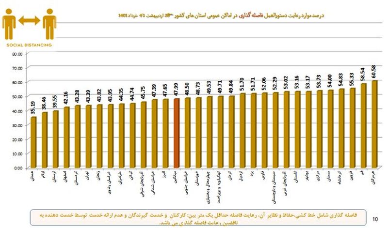 درصد رعایت پروتکل ها 7