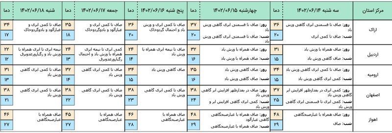 هواشناسی 1