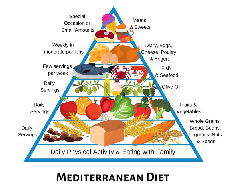 رژیم غذایی مدیترانه ای