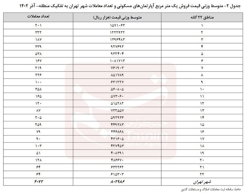 قیمت مسکن