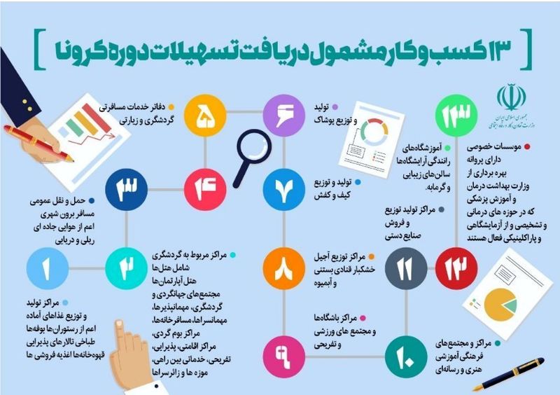 ثبت نام تسهیلات کرونا