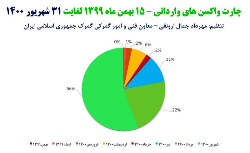 جدول واکسن های وارداتی