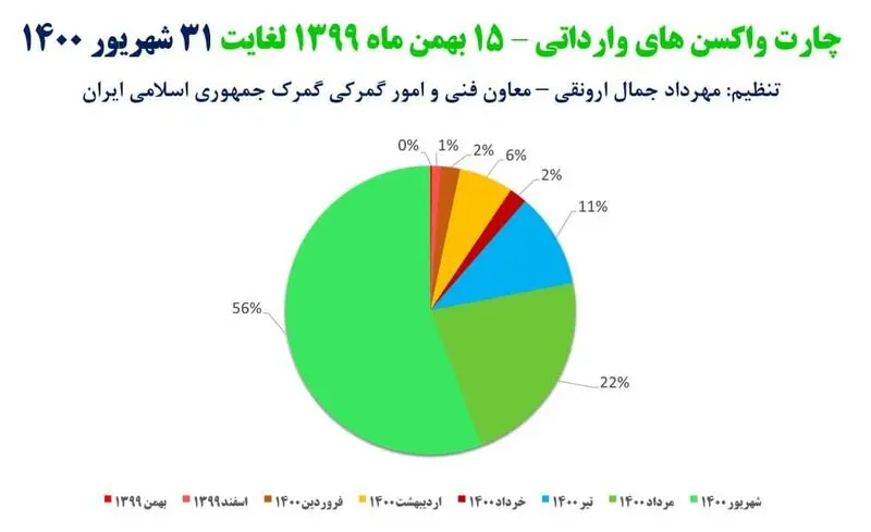جدول واکسن های وارداتی