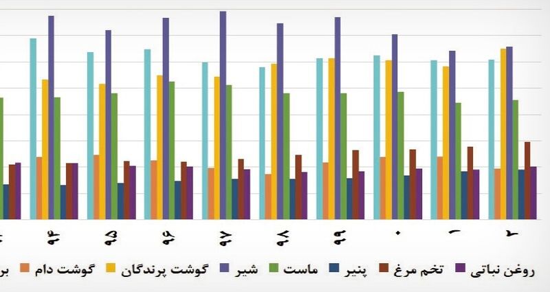 سبد خانوار