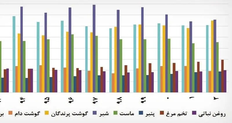 سبد خانوار