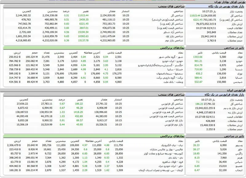 بورس اوراق بهادار تهران