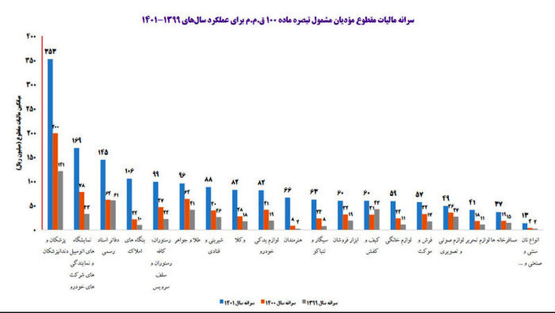 مالیات اصناف - طلافروشی ها و پزشکان