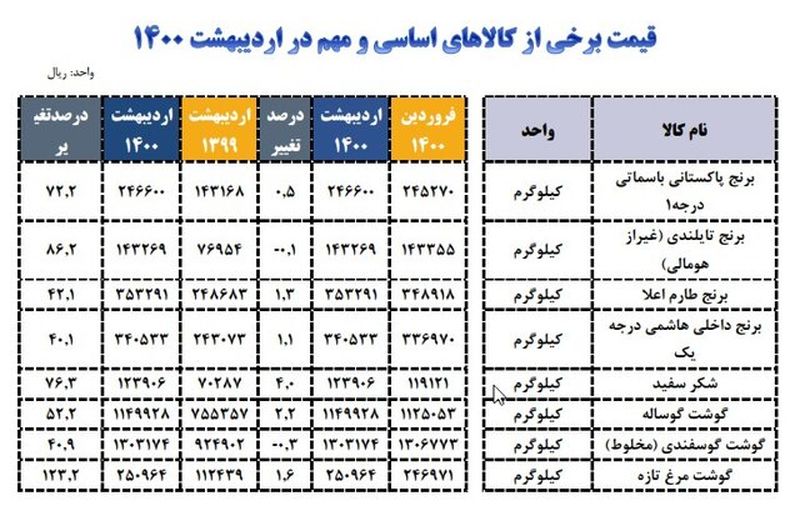 قیمت کالاهای اساسی