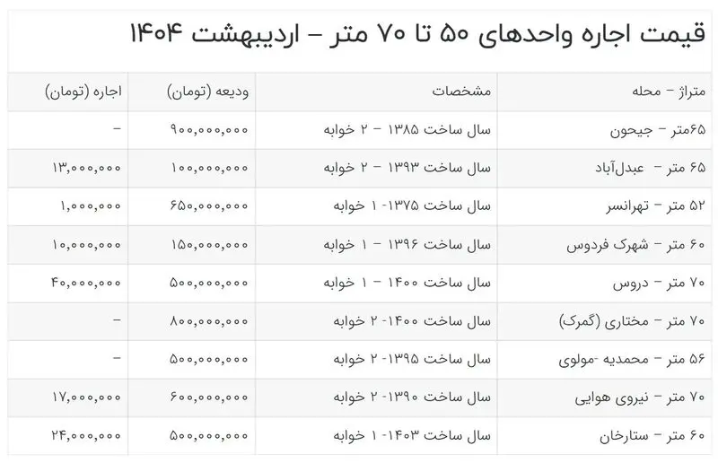 قیمت اجاره