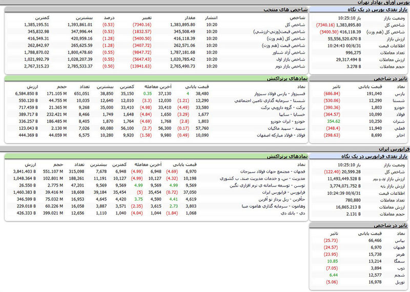 بورس امروز