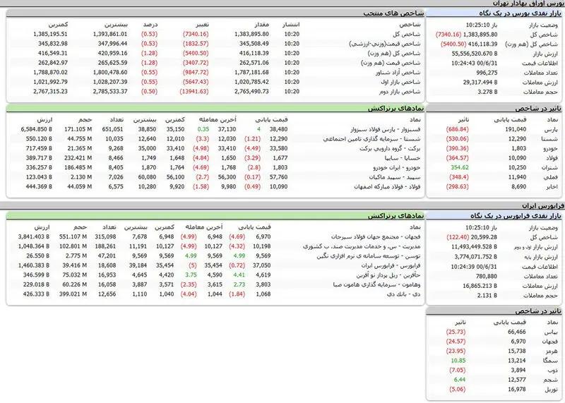 بورس امروز