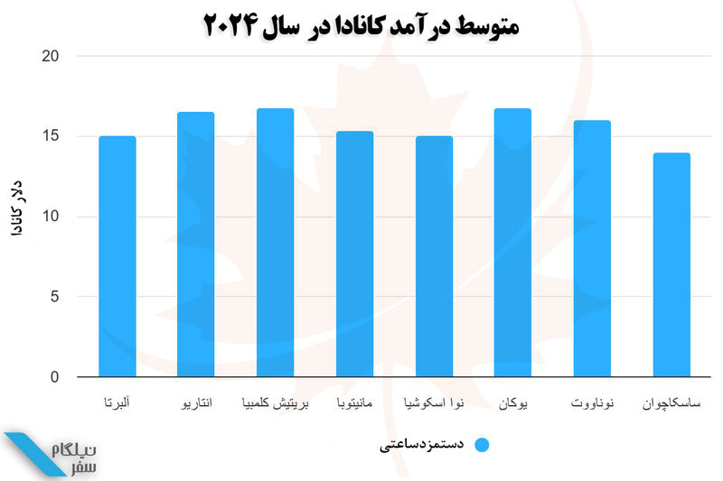 متوسط درآمد در کانادا ۲۰۲۴